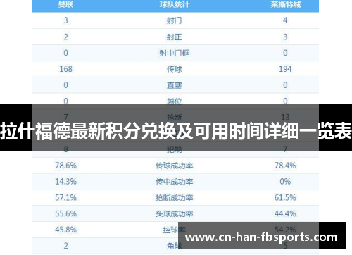 拉什福德最新积分兑换及可用时间详细一览表
